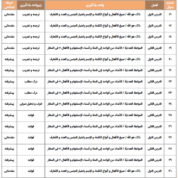 سرفصل های آزمون کتاب عربی