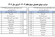ضرایب سوابق تحصیلی سال ۱۴۰۲-مصوبات شورای سنجش و پذیرش دانشجو